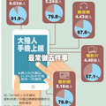 3.25億雙眼睛 瘋網紅直播